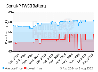 Best Price History for the Sony NP-FW50 Battery