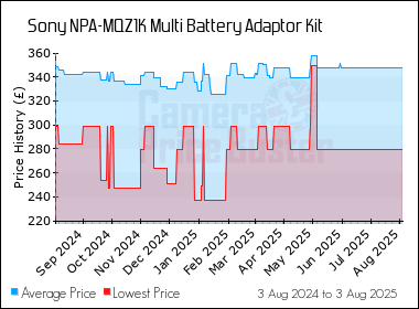 Best Price History for the Sony NPA-MQZ1K Multi Battery Adaptor Kit