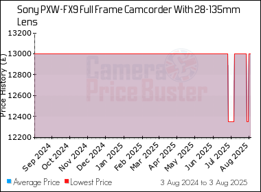 Best Price History for the Sony PXW-FX9 Full Frame Camcorder With 28-135mm Lens