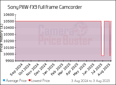 Best Price History for the Sony PXW-FX9 Full Frame Camcorder