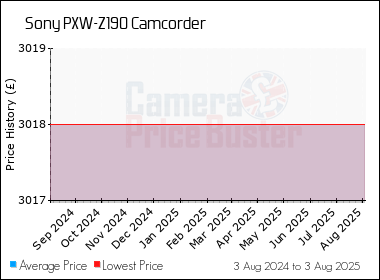 Best Price History for the Sony PXW-Z190 Camcorder