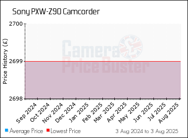 Best Price History for the Sony PXW-Z90 Camcorder
