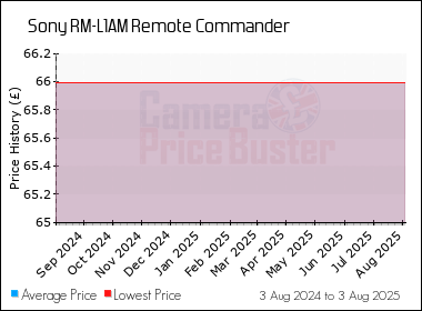 Best Price History for the Sony RM-L1AM Remote Commander