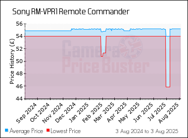 Best Price History for the Sony RM-VPR1 Remote Commander