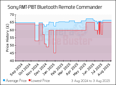 Best Price History for the Sony RMT-P1BT Bluetooth Remote Commander