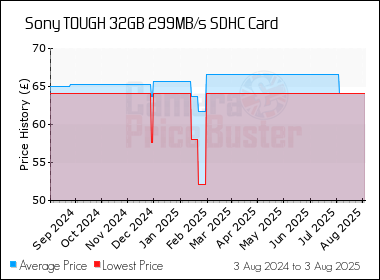 Best Price History for the Sony TOUGH 32GB 299MB/s SDHC Card