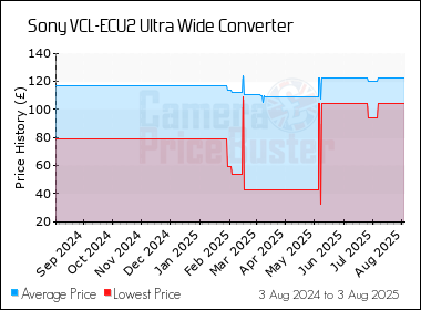 Best Price History for the Sony VCL-ECU2 Ultra Wide Converter