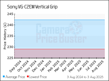 Best Price History for the Sony VG-C2EM Vertical Grip