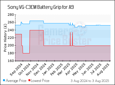 Best Price History for the Sony VG-C3EM Battery Grip for A9