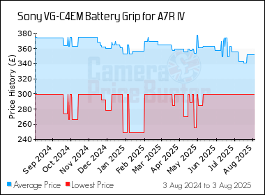 Best Price History for the Sony VG-C4EM Battery Grip for A7R IV