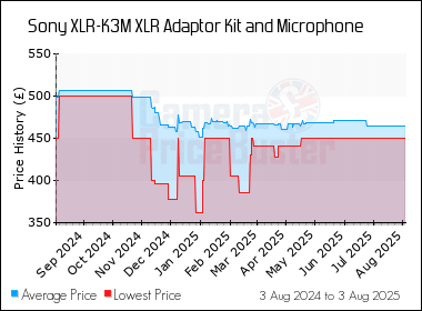 Best Price History for the Sony XLR-K3M XLR Adaptor Kit and Microphone