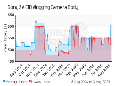 Best Price History for the Sony ZV-E10 Vlogging Camera Body