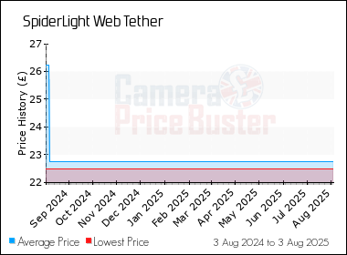 Best Price History for the SpiderLight Web Tether