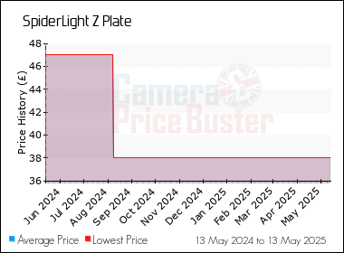 Best Price History for the SpiderLight Z Plate