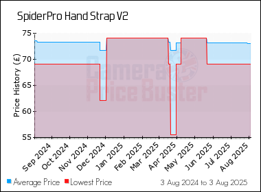 Best Price History for the SpiderPro Hand Strap V2