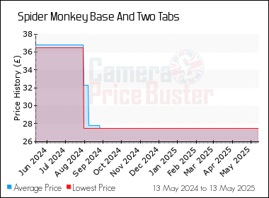Best Price History for the Spider Monkey Base And Two Tabs