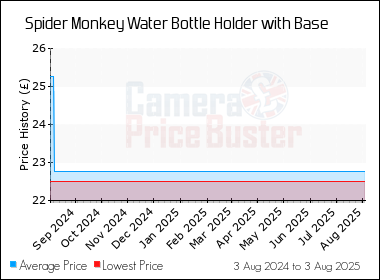 Best Price History for the Spider Monkey Water Bottle Holder with Base