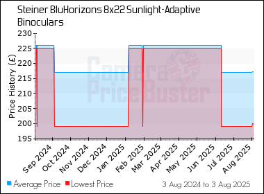 Best Price History for the Steiner BluHorizons 8x22 Sunlight-Adaptive Binoculars