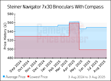 Best Price History for the Steiner Navigator 7x30 Binoculars With Compass