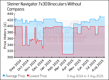 Best Price History for the Steiner Navigator 7x30 Binoculars Without Compass