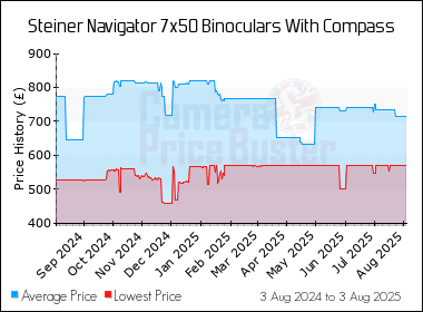 Best Price History for the Steiner Navigator 7x50 Binoculars With Compass