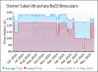 Best Price History for the Steiner Safari Ultrasharp 8x22 Binoculars