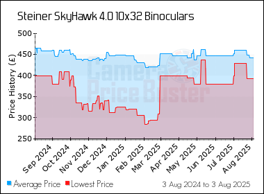 Best Price History for the Steiner SkyHawk 4.0 10x32 Binoculars