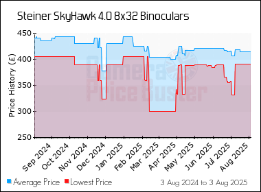 Best Price History for the Steiner SkyHawk 4.0 8x32 Binoculars
