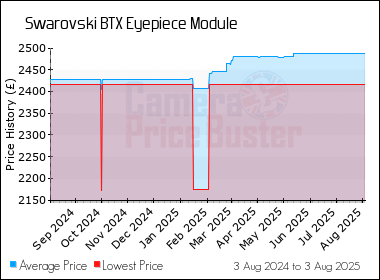 Best Price History for the Swarovski BTX Eyepiece Module