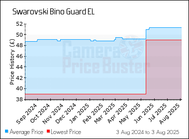 Best Price History for the Swarovski Bino Guard EL