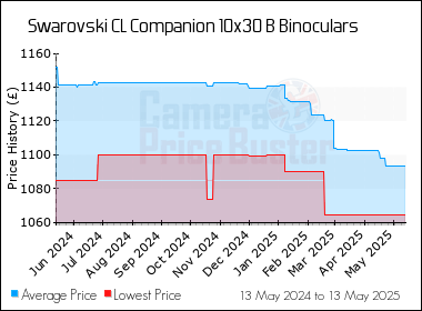 Best Price History for the Swarovski CL Companion 10x30 B Binoculars