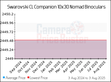 Best Price History for the Swarovski CL Companion 10x30 Nomad Binoculars