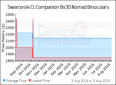 Best Price History for the Swarovski CL Companion 8x30 Nomad Binoculars