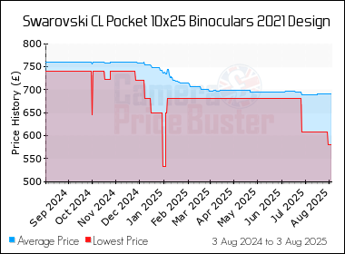 Best Price History for the Swarovski CL Pocket 10x25 Binoculars 2021 Design
