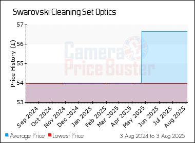 Best Price History for the Swarovski Cleaning Set Optics