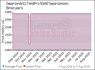Best Price History for the Swarovski EL FieldPro 10x42 Swarovision Binoculars