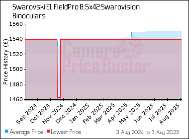 Best Price History for the Swarovski EL FieldPro 8.5x42 Swarovision Binoculars