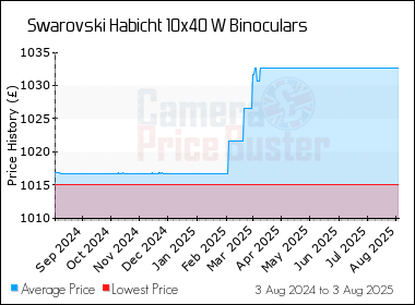 Best Price History for the Swarovski Habicht 10x40 W Binoculars