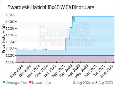 Best Price History for the Swarovski Habicht 10x40 W GA Binoculars