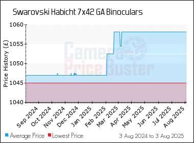 Best Price History for the Swarovski Habicht 7x42 GA Binoculars
