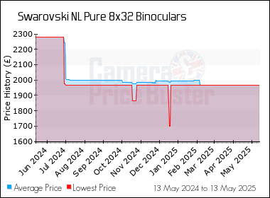 Best Price History for the Swarovski NL Pure 8x32 Binoculars