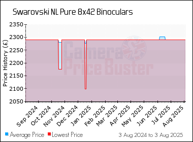 Best Price History for the Swarovski NL Pure 8x42 Binoculars