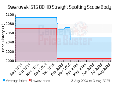 Best Price History for the Swarovski STS 80 HD Straight Spotting Scope Body