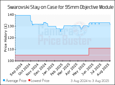 Best Price History for the Swarovski Stay-on Case for 95mm Objective Module