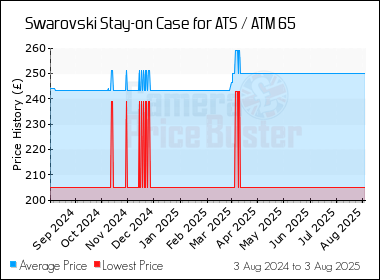 Best Price History for the Swarovski Stay-on Case for ATS / ATM 65