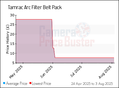 Best Price History for the Tamrac Arc Filter Belt Pack