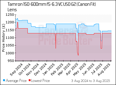 Best Price History for the Tamron 150-600mm f5-6.3 VC USD G2 (Canon Fit) Lens