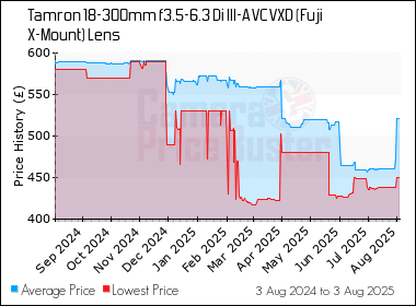 Best Price History for the Tamron 18-300mm f3.5-6.3 Di III-A VC VXD (Fuji X-Mount) Lens