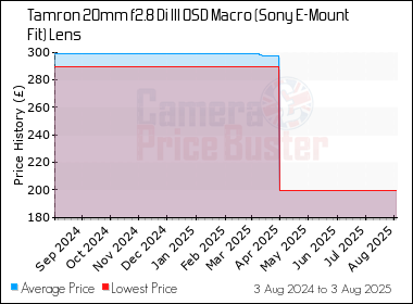 Best Price History for the Tamron 20mm f2.8 Di III OSD Macro (Sony E-Mount Fit) Lens