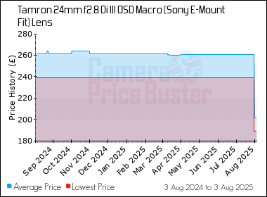 Best Price History for the Tamron 24mm f2.8 Di III OSD Macro (Sony E-Mount Fit) Lens